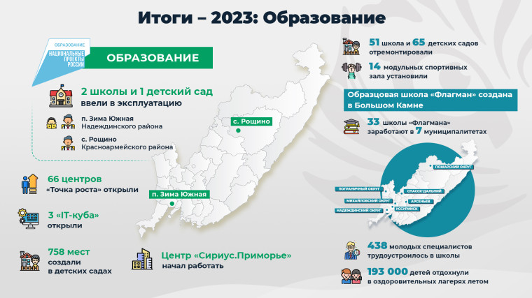 Более 40 миллиардов рублей направили на развитие образования в Приморье. ОТЧЕТ ГУБЕРНАТОРА.
